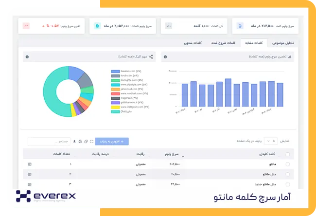 آمار سرچ آنلاین شاپ لباس